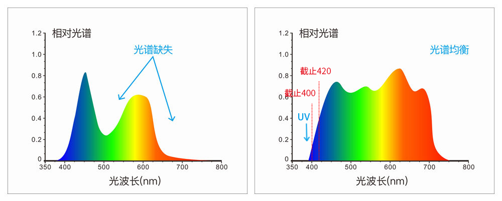 采用組合全光譜LED光源、UV光源