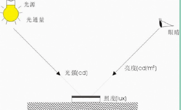 光源參數(shù)