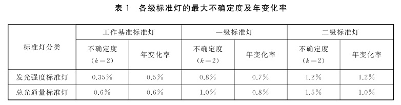 發(fā)光強(qiáng)度、總光通量標(biāo)準(zhǔn)燈的等級劃分